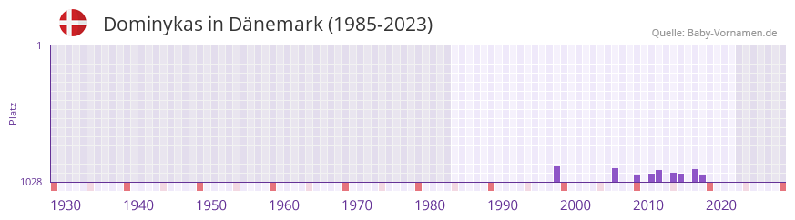 Dominykas in der Vornamen-Hitliste von Dänemark (1985-2023) Dominykas in der Vornamen-Hitliste von Dänemark (1985-2023)