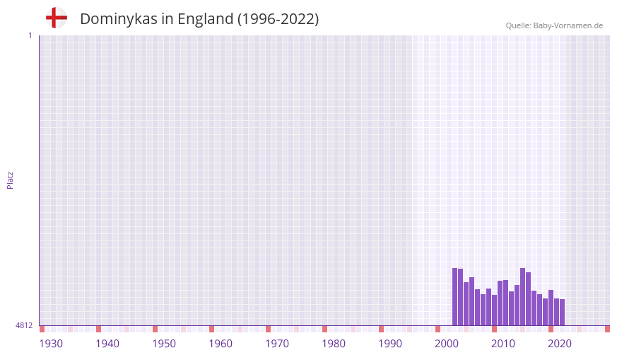 Dominykas in der Vornamen-Hitliste von England (1996-2022) Dominykas in der Vornamen-Hitliste von England (1996-2022)