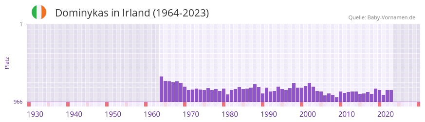 Dominykas in der Vornamen-Hitliste von Irland (1964-2023) Dominykas in der Vornamen-Hitliste von Irland (1964-2023)