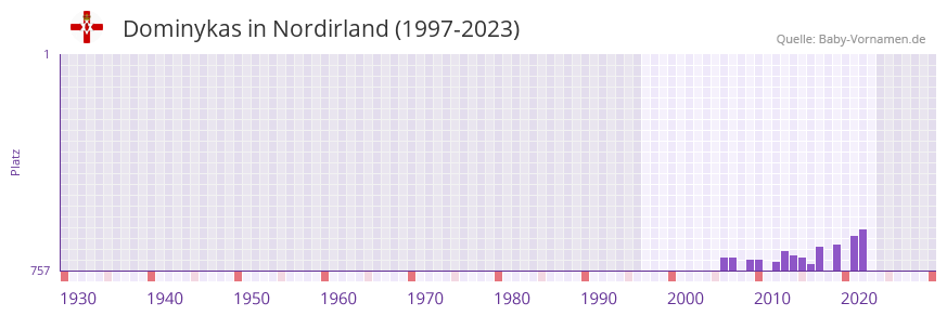 Dominykas in der Vornamen-Hitliste von Nordirland (1997-2023) Dominykas in der Vornamen-Hitliste von Nordirland (1997-2023)