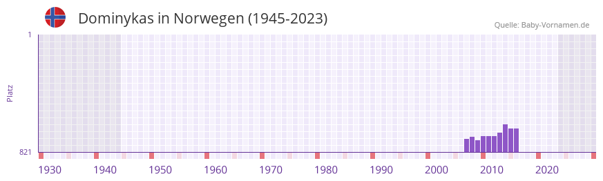 Dominykas in der Vornamen-Hitliste von Norwegen (1945-2023) Dominykas in der Vornamen-Hitliste von Norwegen (1945-2023)