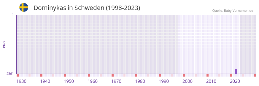 Dominykas in der Vornamen-Hitliste von Schweden (1998-2023) Dominykas in der Vornamen-Hitliste von Schweden (1998-2023)