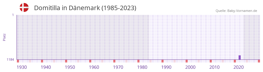 Domitilla in der Vornamen-Hitliste von Dnemark (1985-2023)