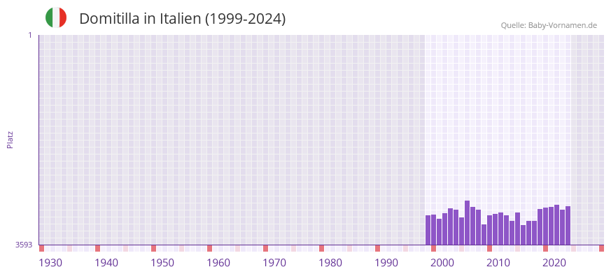 Domitilla in der Vornamen-Hitliste von Italien (1999-2024)