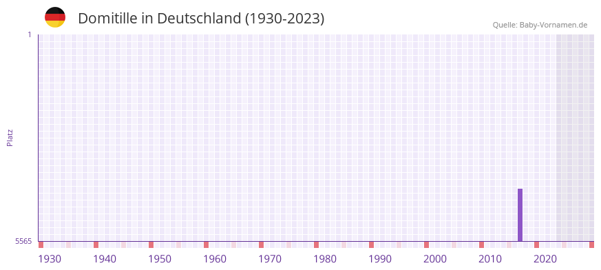 Domitille in der Vornamen-Hitliste von Deutschland (1930-2023)