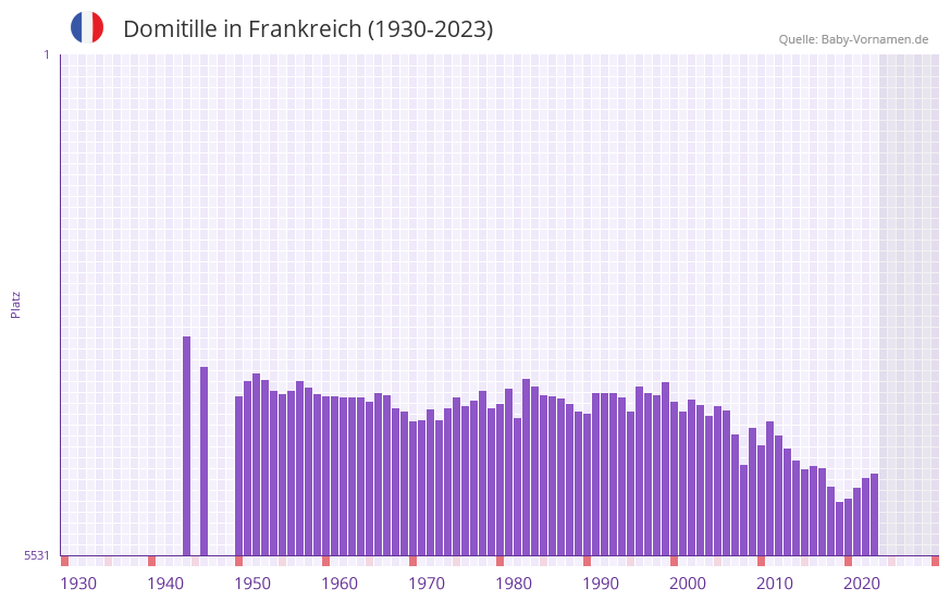 Domitille in der Vornamen-Hitliste von Frankreich (1930-2023)