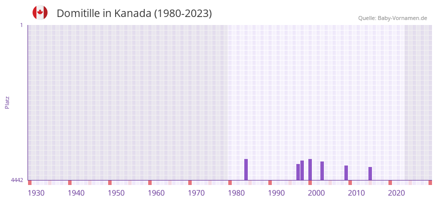 Domitille in der Vornamen-Hitliste von Kanada (1980-2023)