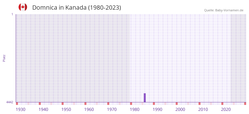 Domnica in der Vornamen-Hitliste von Kanada (1980-2023)