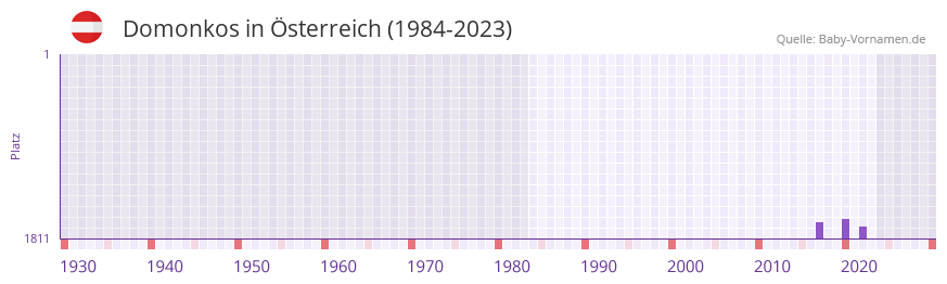 Domonkos in der Vornamen-Hitliste von Österreich (1984-2023) Domonkos in der Vornamen-Hitliste von Österreich (1984-2023)