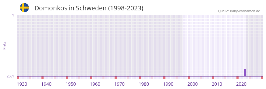 Domonkos in der Vornamen-Hitliste von Schweden (1998-2023) Domonkos in der Vornamen-Hitliste von Schweden (1998-2023)