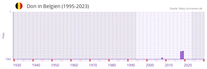 Don in der Vornamen-Hitliste von Belgien (1995-2023)