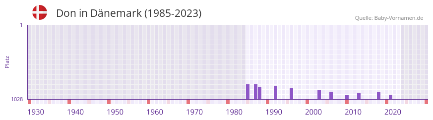 Don in der Vornamen-Hitliste von Dnemark (1985-2023)
