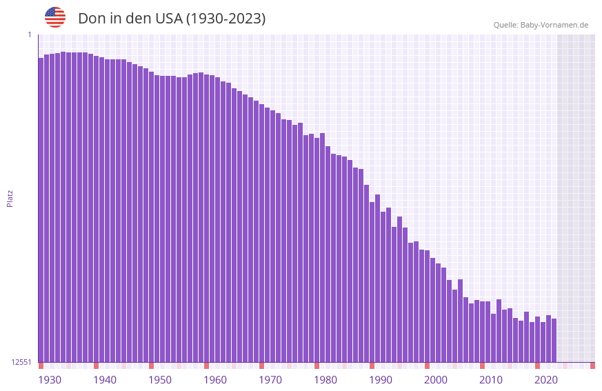 Don in der Vornamen-Hitliste von den USA (1930-2023)