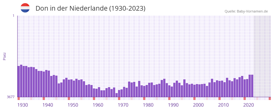 Don in der Vornamen-Hitliste von der Niederlande (1930-2023)