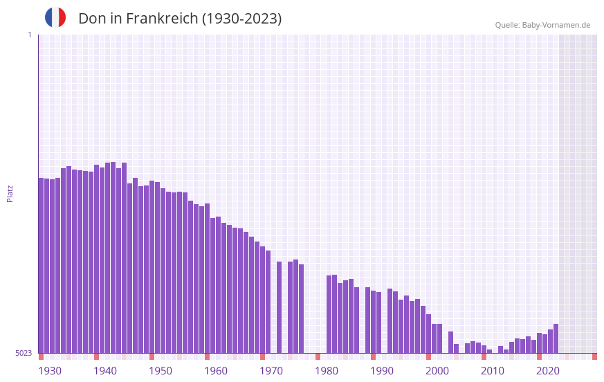 Don in der Vornamen-Hitliste von Frankreich (1930-2023)
