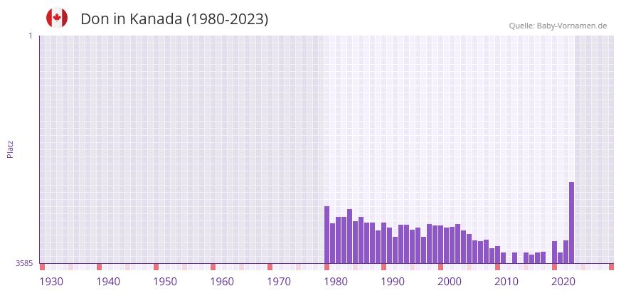 Don in der Vornamen-Hitliste von Kanada (1980-2023)