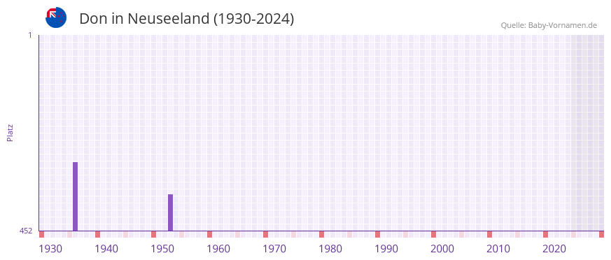 Don in der Vornamen-Hitliste von Neuseeland (1930-2024)