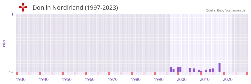 Don in der Vornamen-Hitliste von Nordirland (1997-2023)