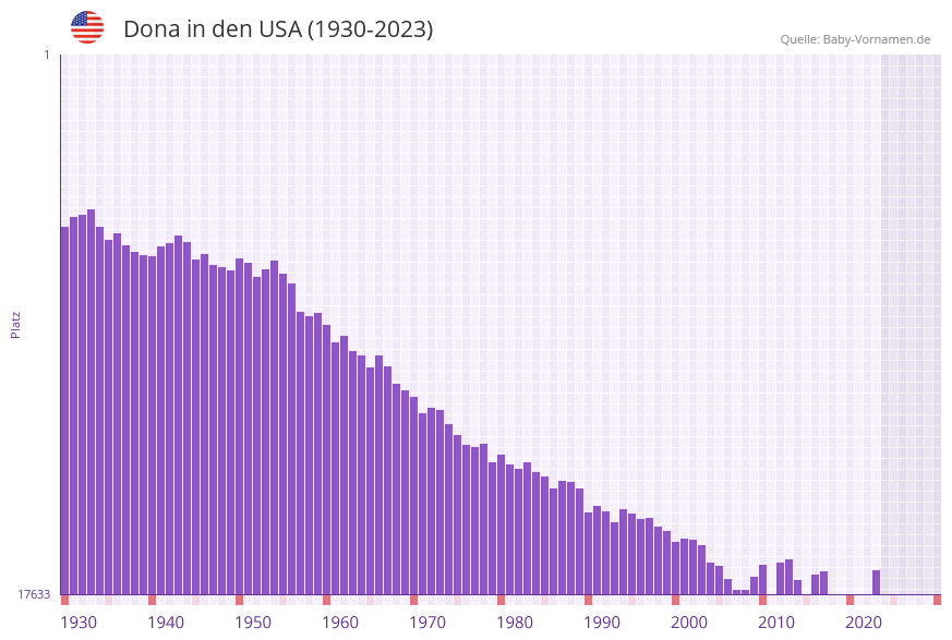 Dona in der Vornamen-Hitliste von den USA (1930-2023) Dona in der Vornamen-Hitliste von den USA (1930-2023)