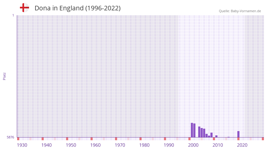 Dona in der Vornamen-Hitliste von England (1996-2022) Dona in der Vornamen-Hitliste von England (1996-2022)