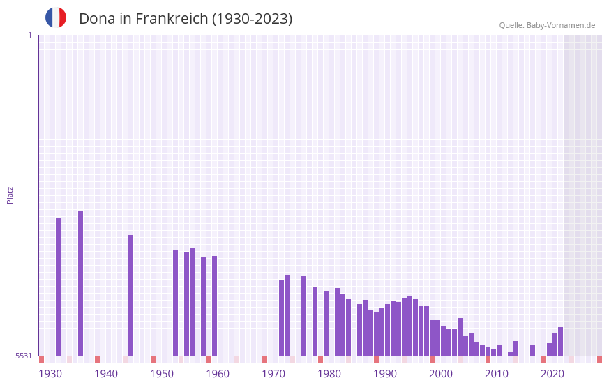 Dona in der Vornamen-Hitliste von Frankreich (1930-2023) Dona in der Vornamen-Hitliste von Frankreich (1930-2023)