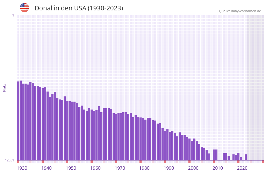 Donal in der Vornamen-Hitliste von den USA (1930-2023) Donal in der Vornamen-Hitliste von den USA (1930-2023)