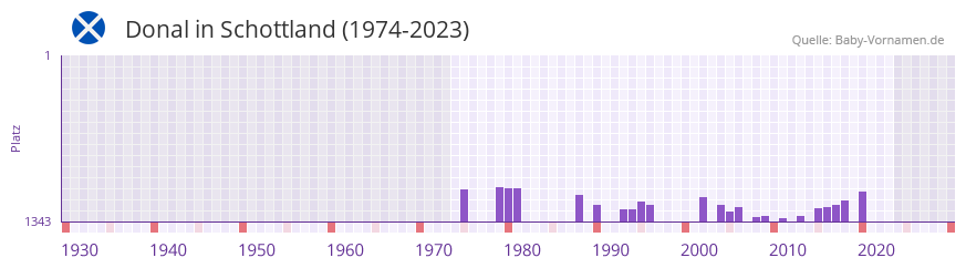 Donal in der Vornamen-Hitliste von Schottland (1974-2023) Donal in der Vornamen-Hitliste von Schottland (1974-2023)