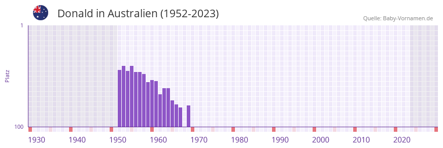 Donald in der Vornamen-Hitliste von Australien (1952-2023)