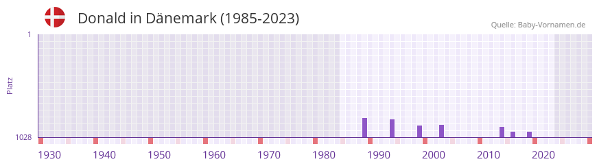Donald in der Vornamen-Hitliste von Dnemark (1985-2023)