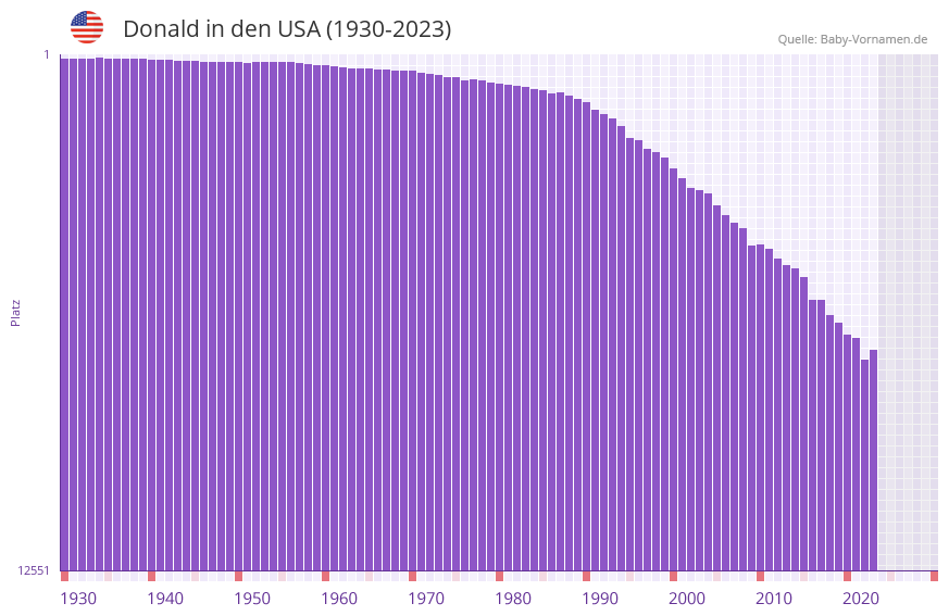 Donald in der Vornamen-Hitliste von den USA (1930-2023)