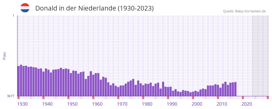 Donald in der Vornamen-Hitliste von der Niederlande (1930-2023)