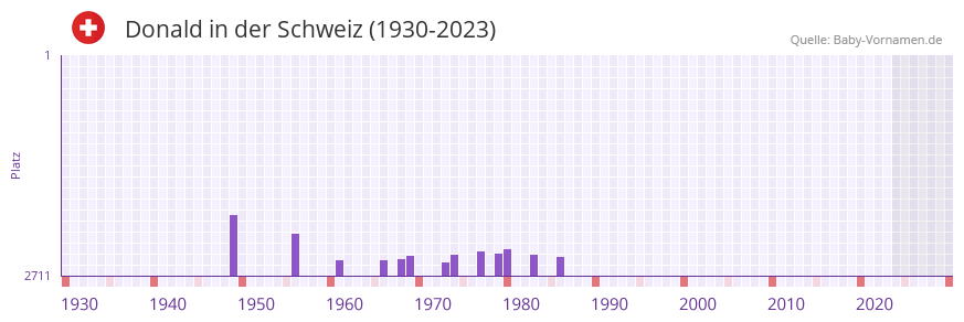 Donald in der Vornamen-Hitliste von der Schweiz (1930-2023)