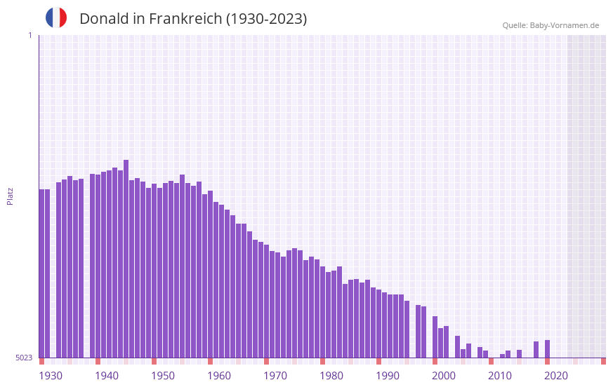 Donald in der Vornamen-Hitliste von Frankreich (1930-2023)
