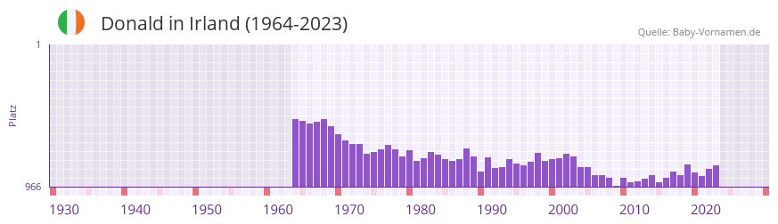 Donald in der Vornamen-Hitliste von Irland (1964-2023)
