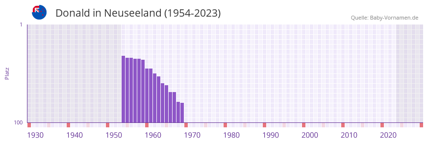 Donald in der Vornamen-Hitliste von Neuseeland (1954-2023)