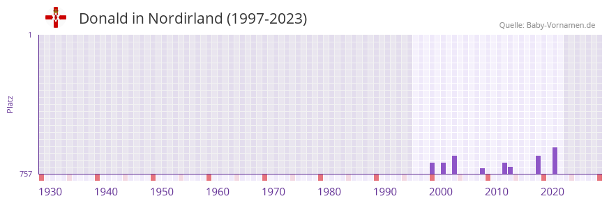 Donald in der Vornamen-Hitliste von Nordirland (1997-2023)