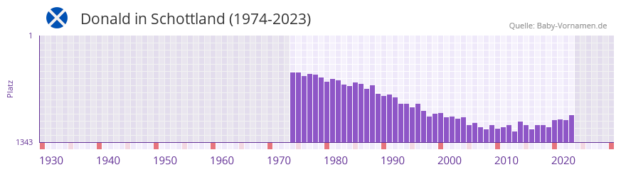 Donald in der Vornamen-Hitliste von Schottland (1974-2023)
