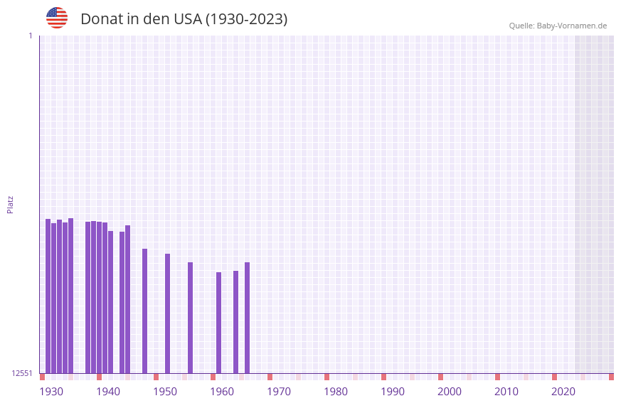 Donat in der Vornamen-Hitliste von den USA (1930-2023)