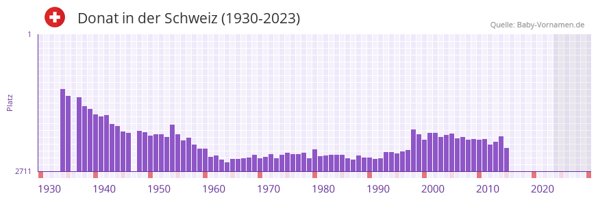 Donat in der Vornamen-Hitliste von der Schweiz (1930-2023)