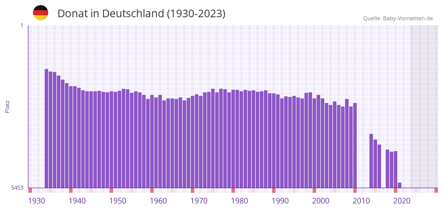 Donat in der Vornamen-Hitliste von Deutschland (1930-2023)