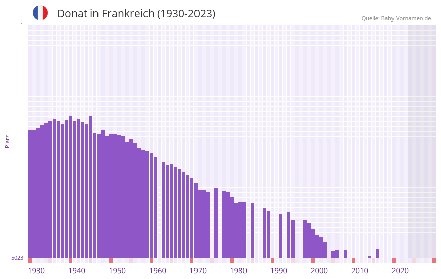 Donat in der Vornamen-Hitliste von Frankreich (1930-2023)