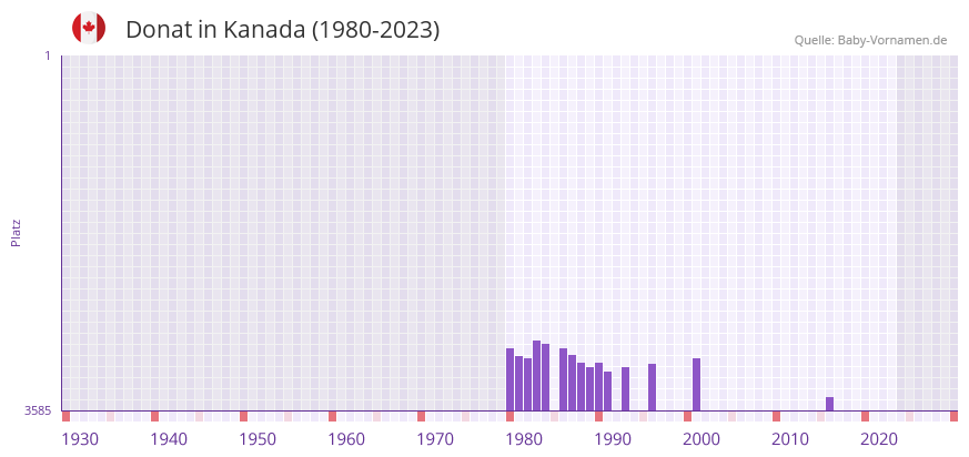 Donat in der Vornamen-Hitliste von Kanada (1980-2023)