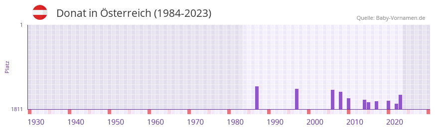 Donat in der Vornamen-Hitliste von sterreich (1984-2023)