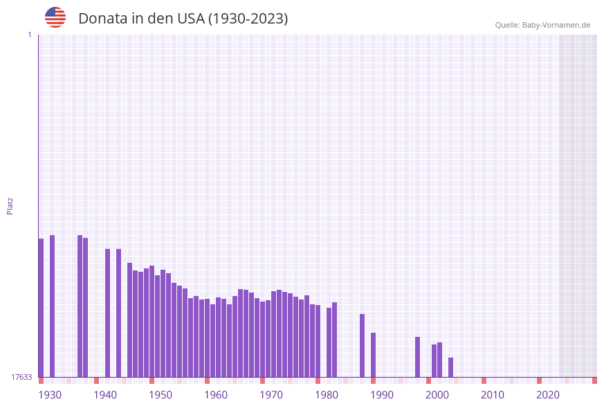 Donata in der Vornamen-Hitliste von den USA (1930-2023)