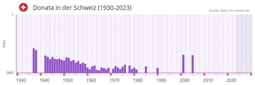 Donata in der Vornamen-Hitliste von der Schweiz (1930-2023)