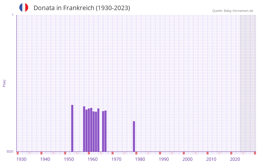 Donata in der Vornamen-Hitliste von Frankreich (1930-2023)
