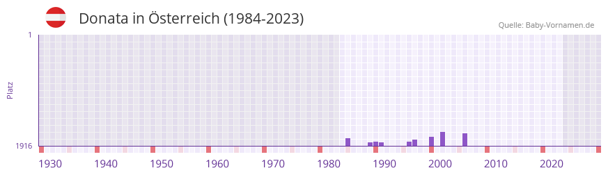 Donata in der Vornamen-Hitliste von sterreich (1984-2023)