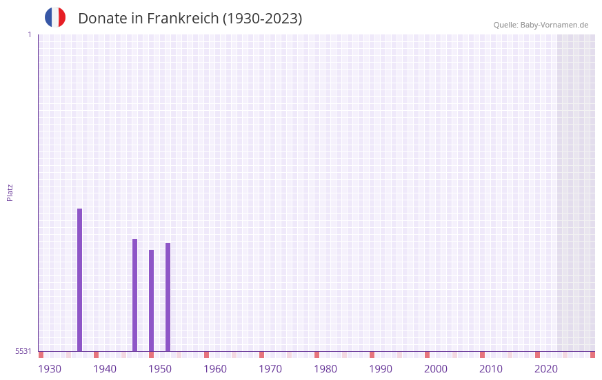 Donate in der Vornamen-Hitliste von Frankreich (1930-2023)