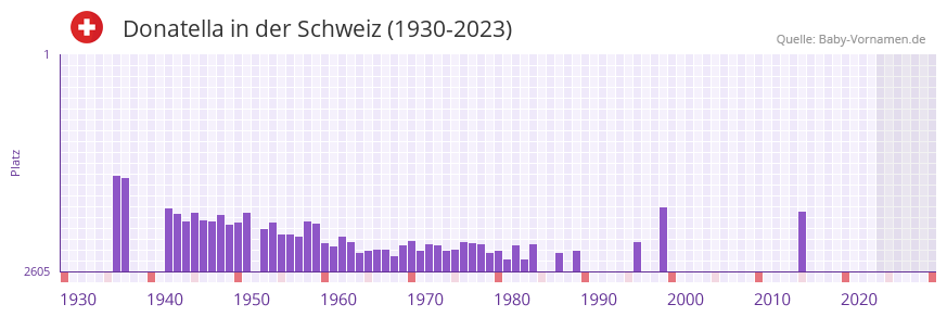 Donatella in der Vornamen-Hitliste von der Schweiz (1930-2023)