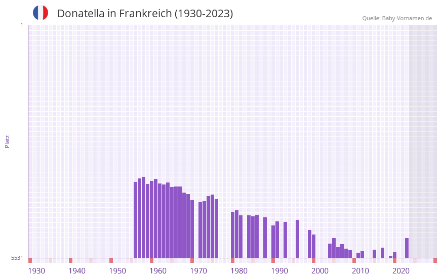 Donatella in der Vornamen-Hitliste von Frankreich (1930-2023)